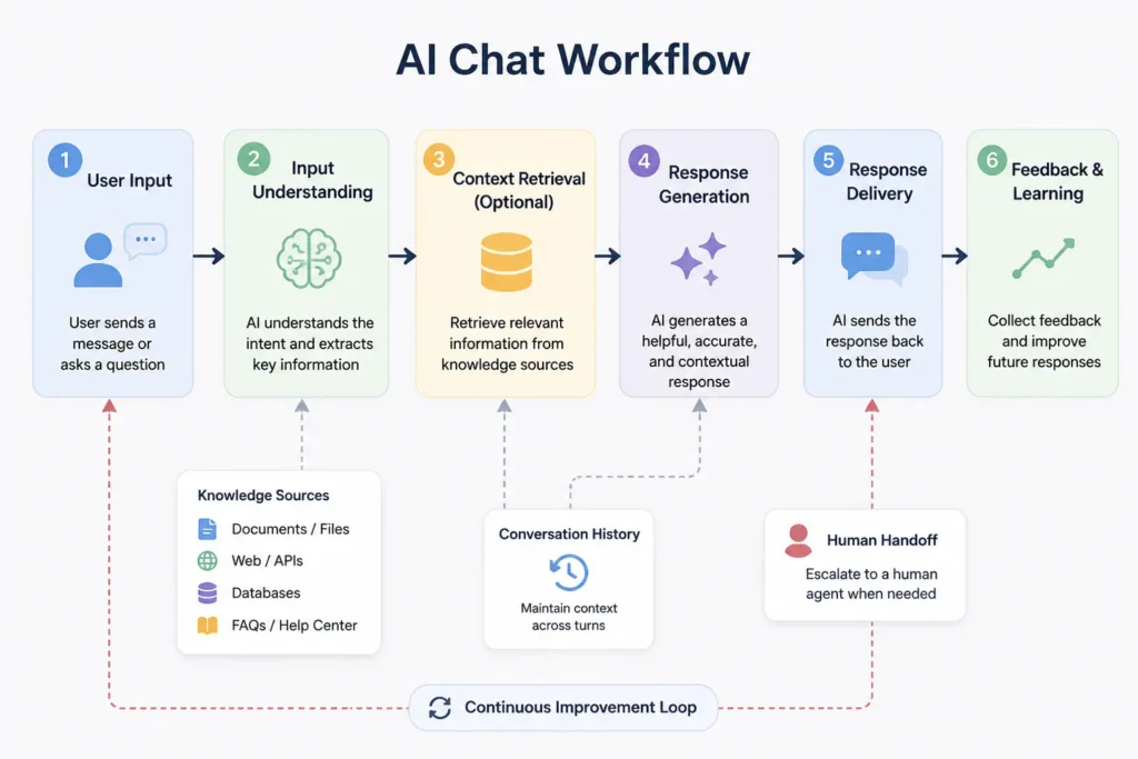 AI chat workflow
